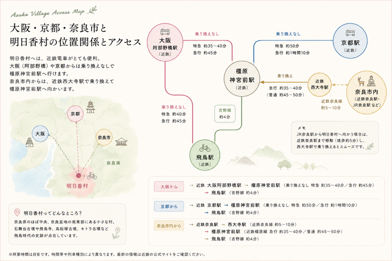 大阪。京都。奈良市からのアクセスを示した画像