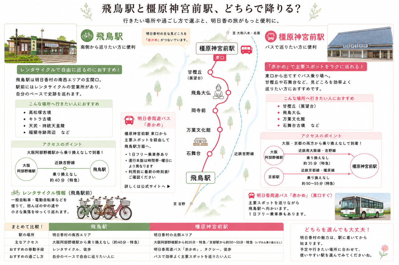 飛鳥駅と橿原神宮前の比較画像
